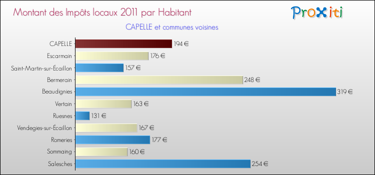 Montant des impôts locaux par Habitant pour CAPELLE et les communes proches Comparaison des impôts locaux par habitant pour CAPELLE et les communes voisines