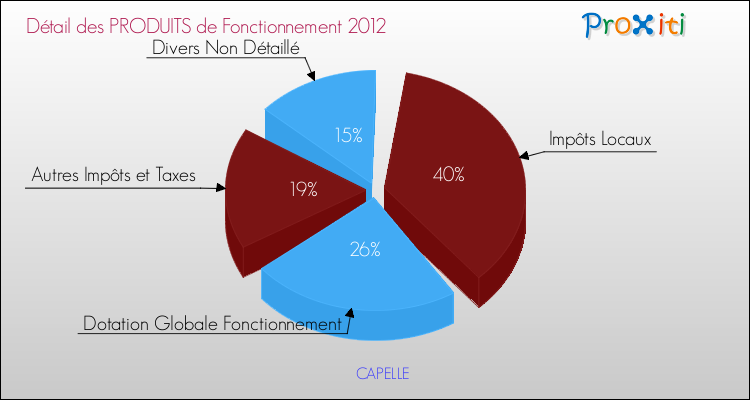 Décomposition du Budget de Fonctionnement 2012 de la commune de CAPELLE Budget de Fonctionnement 2012 pour la commune de CAPELLE