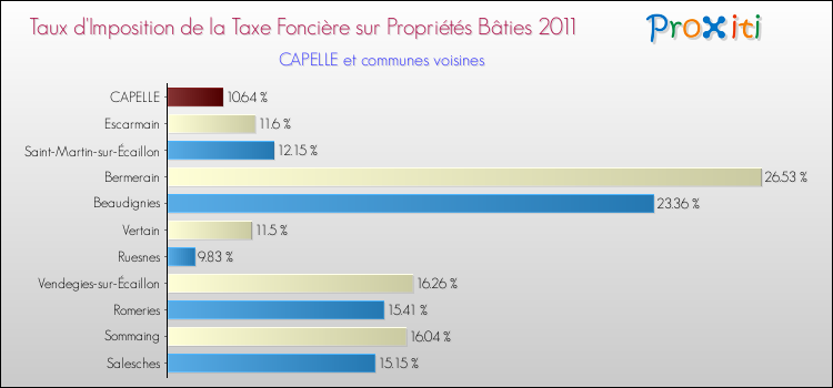 Taux d'imposition de la taxe foncière sur le bati 2011 pour CAPELLE et les communes proches Comparaison des taux d'imposition de la taxe foncière sur le bati 2011 pour CAPELLE et les communes voisines