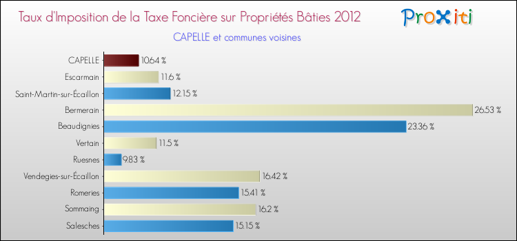 Taux d'imposition de la taxe foncière sur le bati 2012 pour CAPELLE et les communes proches Comparaison des taux d'imposition de la taxe foncière sur le bati 2012 pour CAPELLE et les communes voisines