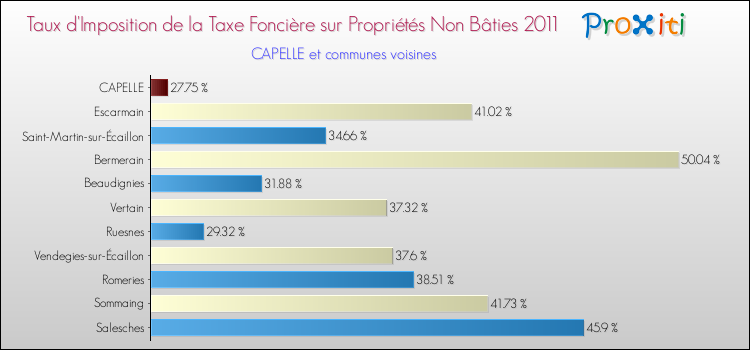 Taux d'imposition de la taxe foncière sur les immeubles et terrains non batis 2011 pour CAPELLE et les communes proches Comparaison des taux d'imposition de la taxe foncière sur les immeubles et terrains non batis 2011 pour CAPELLE et les communes voisines