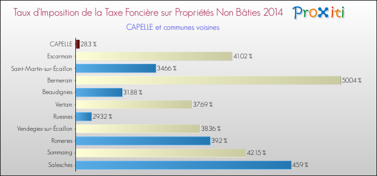 Taux d'imposition de la taxe foncière sur les immeubles et terrains non batis 2014 pour CAPELLE et les communes proches Comparaison des taux d'imposition de la taxe foncière sur les immeubles et terrains non batis 2014 pour CAPELLE et les communes voisines