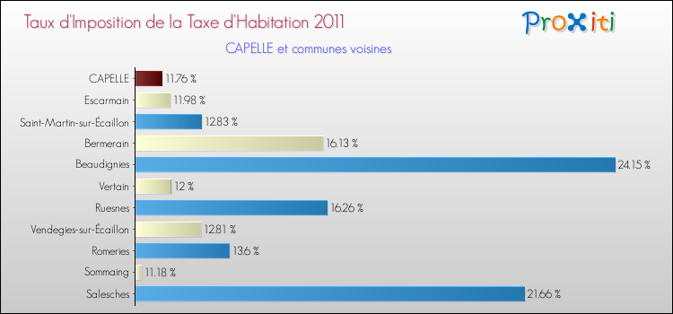 Taux d'imposition de la taxe d'habitation 2011 pour CAPELLE et les communes proches Comparaison des taux d'imposition de la taxe d'habitation 2011 pour CAPELLE et les communes voisines