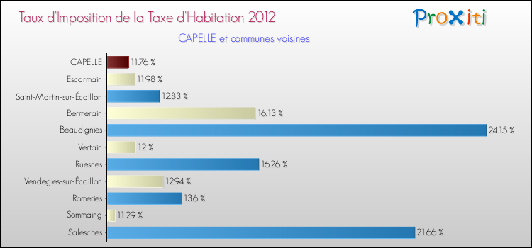Taux d'imposition de la taxe d'habitation 2012 pour CAPELLE et les communes proches Comparaison des taux d'imposition de la taxe d'habitation 2012 pour CAPELLE et les communes voisines