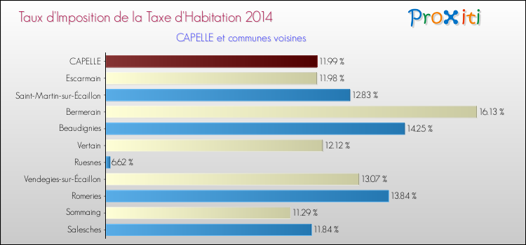 Taux d'imposition de la taxe d'habitation 2014 pour CAPELLE et les communes proches Comparaison des taux d'imposition de la taxe d'habitation 2014 pour CAPELLE et les communes voisines