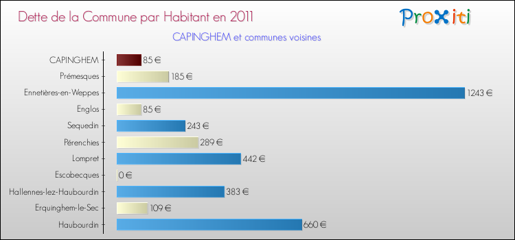 Dette par habitant de la commune en 2011 pour CAPINGHEM et les communes proches Comparaison de la dette par habitant de la commune en 2011 pour CAPINGHEM et les communes voisines