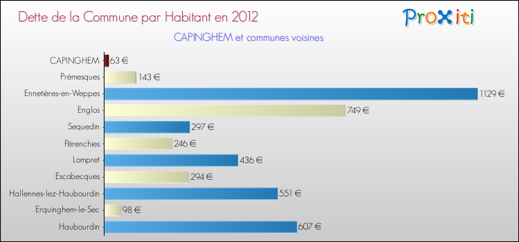 Dette par habitant de la commune en 2012 pour CAPINGHEM et les communes proches Comparaison de la dette par habitant de la commune en 2012 pour CAPINGHEM et les communes voisines