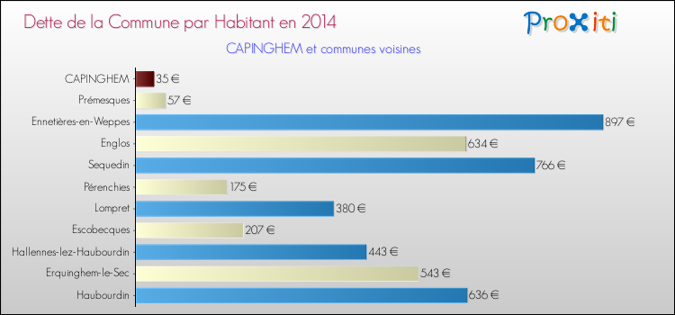 Dette par habitant de la commune en 2014 pour CAPINGHEM et les communes proches Comparaison de la dette par habitant de la commune en 2014 pour CAPINGHEM et les communes voisines