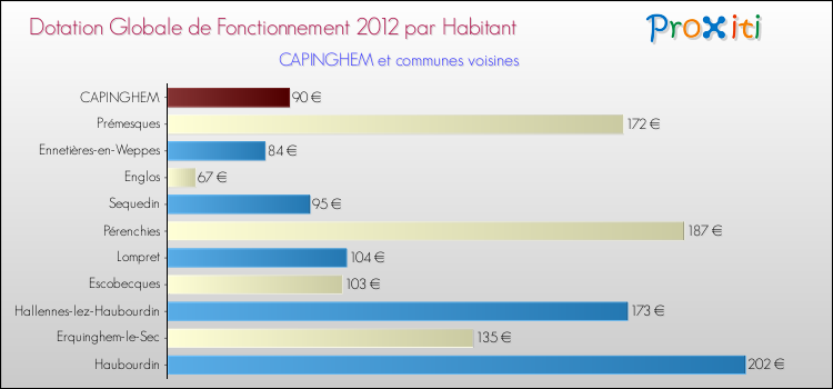 Montant des dotations globales de fonctionnement DGF par Habitant pour CAPINGHEM et les communes proches Comparaison des des dotations globales de fonctionnement DGF par habitant pour CAPINGHEM et les communes voisines