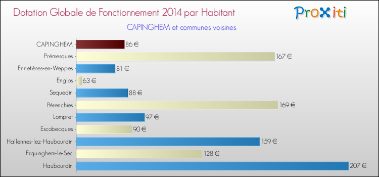 Montant des dotations globales de fonctionnement DGF par Habitant pour CAPINGHEM et les communes proches en 2014. Comparaison des des dotations globales de fonctionnement DGF par habitant pour CAPINGHEM et les communes voisines en 2014.