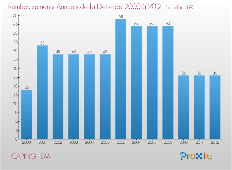Evolution de l'annuité de la dette pour la commune de CAPINGHEM de 2000 à 2012 Annuités de la dette pour CAPINGHEM de 2000 à 2012