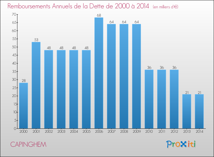 Evolution de l'annuité de la dette pour la commune de CAPINGHEM de 2000 à 2014 Annuités de la dette pour CAPINGHEM de 2000 à 2014