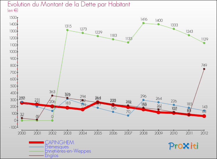 Evolution de la dette par habitant pour la commune de CAPINGHEM et les communes proches de 2000 à 2012 Comparaison de la dette par habitant pour CAPINGHEM et les communes voisines de 2000 à 2012