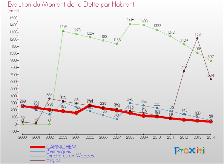 Evolution de la dette par habitant pour la commune de CAPINGHEM et les communes proches de 2000 à 2014 Comparaison de la dette par habitant pour CAPINGHEM et les communes voisines de 2000 à 2014