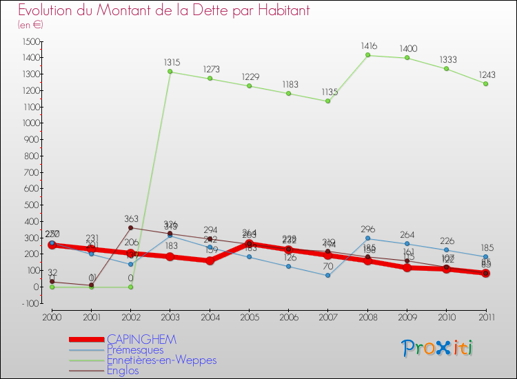 Evolution de la dette par habitant pour la commune de CAPINGHEM et les communes proches Comparaison de la dette par habitant pour CAPINGHEM et les communes voisines