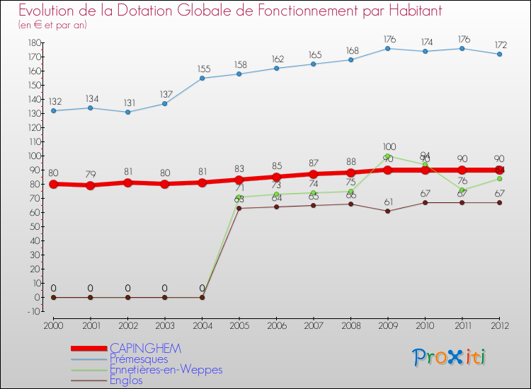 Evolution et montant de la dotation globale de fonctionnement par Habitant pour CAPINGHEM et les communes proches Comparaison des dotations globales de fonctionnement par habitant pour CAPINGHEM et les communes voisines