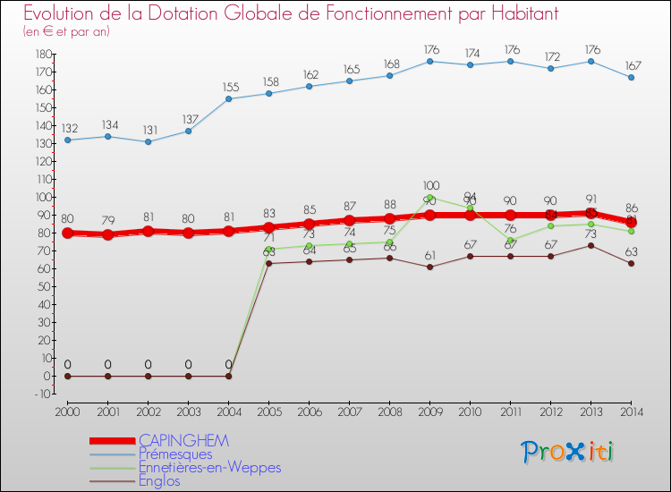 Evolution et montant de la dotation globale de fonctionnement par Habitant pour CAPINGHEM et les communes proches de 2000 à 2014. Comparaison des dotations globales de fonctionnement par habitant pour CAPINGHEM et les communes voisines de 2000 à 2014.