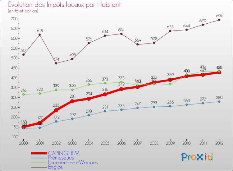 Evolution et montant des impôts locaux par Habitant pour CAPINGHEM et les communes proches Comparaison des impôts locaux par habitant pour CAPINGHEM et les communes voisines