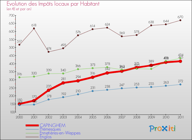 Evolution et montant des impôts locaux par Habitant pour CAPINGHEM et les communes proches Comparaison des impôts locaux par habitant pour CAPINGHEM et les communes voisines