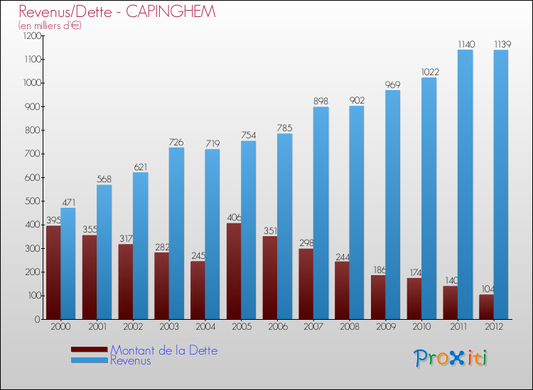 Evolution comparée de la dette et des revenus pour la commune de CAPINGHEM de 2000 à 2012 Comparaison de la dette et des revenus pour CAPINGHEM de 2000 à 2012
