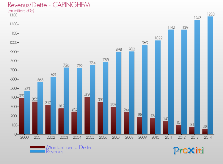 Evolution comparée de la dette et des revenus pour la commune de CAPINGHEM de 2000 à 2014 Comparaison de la dette et des revenus pour CAPINGHEM de 2000 à 2014