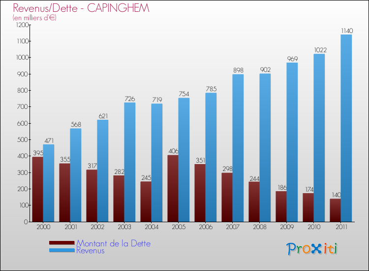Evolution comparée de la dette et des revenus pour la commune de CAPINGHEM de 2000 à 2011 Comparaison de la dette et des revenus pour CAPINGHEM de 2000 à 2011
