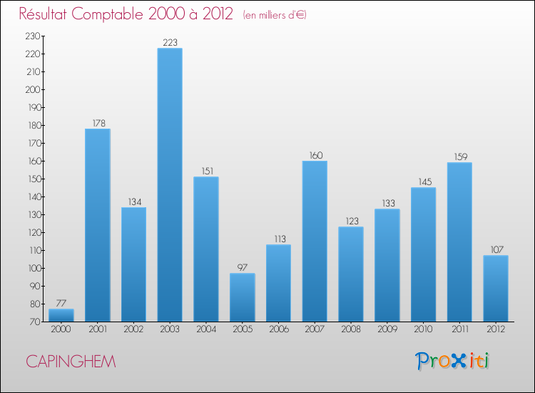 Evolution du résultat comptable pour la commune de CAPINGHEM de 2000 à 2012 Evolution du résultat comptable pour CAPINGHEM de 2000 à 2012