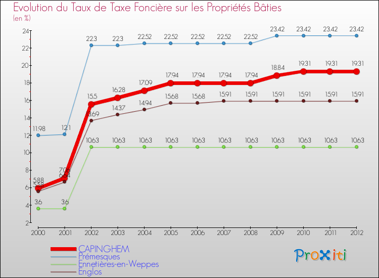 Evolution du taux de la taxe foncière sur le bati pour CAPINGHEM et les communes proches de 2000 à 2012 Comparaison des taux de taxe foncière sur le bati pour CAPINGHEM et les communes voisines de 2000 à 2012