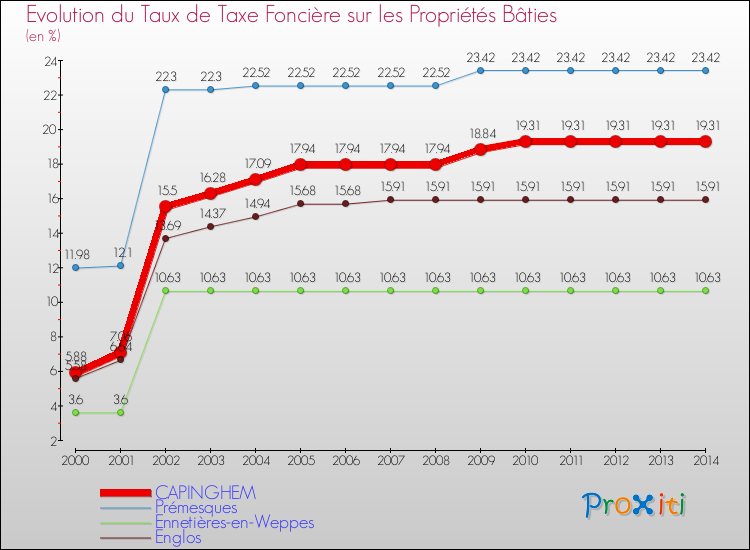 Evolution du taux de la taxe foncière sur le bati pour CAPINGHEM et les communes proches de 2000 à 2014 Comparaison des taux de taxe foncière sur le bati pour CAPINGHEM et les communes voisines de 2000 à 2014