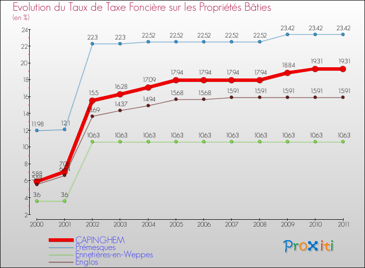 Evolution du taux de la taxe foncière sur le bati pour CAPINGHEM et les communes proches Comparaison des taux de taxe foncière sur le bati pour CAPINGHEM et les communes voisines