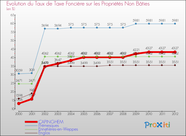 Evolution du taux de la taxe foncière sur les immeubles et terrains non batis pour CAPINGHEM et les communes proches de 2000 à 2012 Comparaison des taux de la taxe foncière sur les immeubles et terrains non batis pour CAPINGHEM et les communes voisines de 2000 à 2012