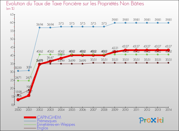 Evolution du taux de la taxe foncière sur les immeubles et terrains non batis pour CAPINGHEM et les communes proches de 2000 à 2014 Comparaison des taux de la taxe foncière sur les immeubles et terrains non batis pour CAPINGHEM et les communes voisines de 2000 à 2014