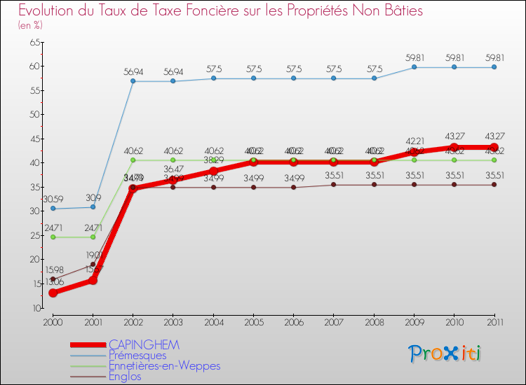 Evolution du taux de la taxe foncière sur les immeubles et terrains non batis pour CAPINGHEM et les communes proches Comparaison des taux de la taxe foncière sur les immeubles et terrains non batis pour CAPINGHEM et les communes voisines
