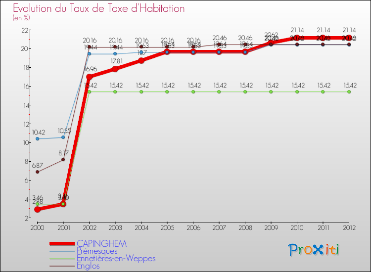 Evolution du taux de la taxe d'habitation pour CAPINGHEM et les communes proches Comparaison des taux de la taxe d'habitation pour CAPINGHEM et les communes voisines