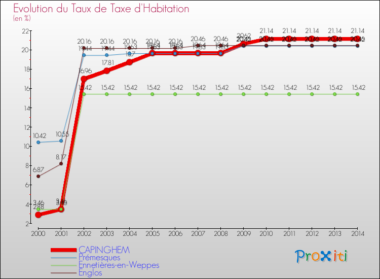 Evolution du taux de la taxe d'habitation pour CAPINGHEM et les communes proches de 2000 à 2014 Comparaison des taux de la taxe d'habitation pour CAPINGHEM et les communes voisines de 2000 à 2014