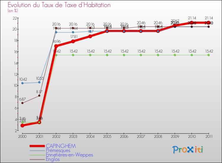 Evolution du taux de la taxe d'habitation pour CAPINGHEM et les communes proches Comparaison des taux de la taxe d'habitation pour CAPINGHEM et les communes voisines
