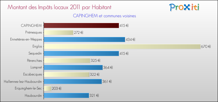 Montant des impôts locaux par Habitant pour CAPINGHEM et les communes proches Comparaison des impôts locaux par habitant pour CAPINGHEM et les communes voisines