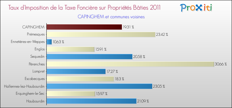 Taux d'imposition de la taxe foncière sur le bati 2011 pour CAPINGHEM et les communes proches Comparaison des taux d'imposition de la taxe foncière sur le bati 2011 pour CAPINGHEM et les communes voisines