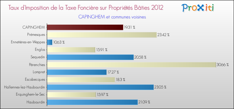 Taux d'imposition de la taxe foncière sur le bati 2012 pour CAPINGHEM et les communes proches Comparaison des taux d'imposition de la taxe foncière sur le bati 2012 pour CAPINGHEM et les communes voisines