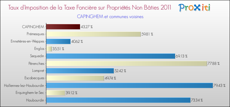 Taux d'imposition de la taxe foncière sur les immeubles et terrains non batis 2011 pour CAPINGHEM et les communes proches Comparaison des taux d'imposition de la taxe foncière sur les immeubles et terrains non batis 2011 pour CAPINGHEM et les communes voisines