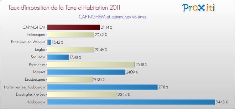 Taux d'imposition de la taxe d'habitation 2011 pour CAPINGHEM et les communes proches Comparaison des taux d'imposition de la taxe d'habitation 2011 pour CAPINGHEM et les communes voisines