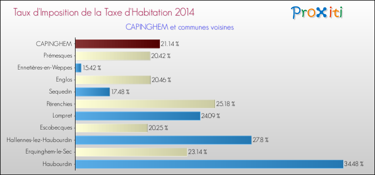 Taux d'imposition de la taxe d'habitation 2014 pour CAPINGHEM et les communes proches Comparaison des taux d'imposition de la taxe d'habitation 2014 pour CAPINGHEM et les communes voisines