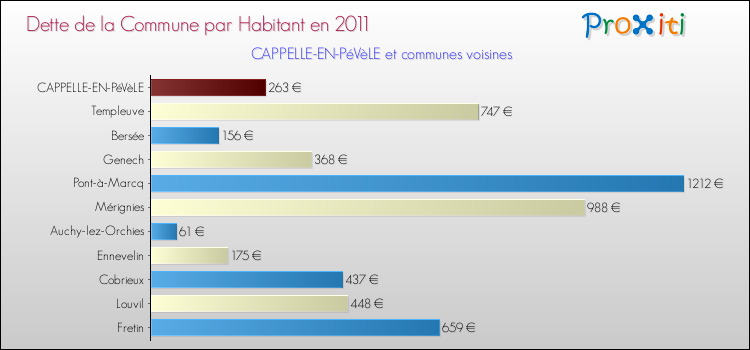 Dette par habitant de la commune en 2011 pour CAPPELLE-EN-PéVèLE et les communes proches Comparaison de la dette par habitant de la commune en 2011 pour CAPPELLE-EN-PéVèLE et les communes voisines