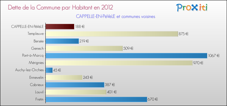 Dette par habitant de la commune en 2012 pour CAPPELLE-EN-PéVèLE et les communes proches Comparaison de la dette par habitant de la commune en 2012 pour CAPPELLE-EN-PéVèLE et les communes voisines