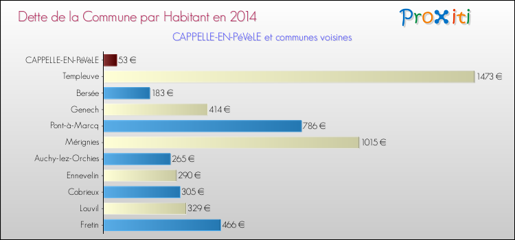 Dette par habitant de la commune en 2014 pour CAPPELLE-EN-PéVèLE et les communes proches Comparaison de la dette par habitant de la commune en 2014 pour CAPPELLE-EN-PéVèLE et les communes voisines