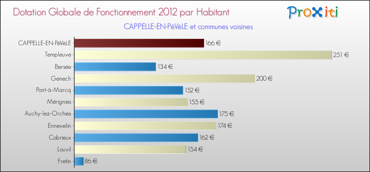 Montant des dotations globales de fonctionnement DGF par Habitant pour CAPPELLE-EN-PéVèLE et les communes proches Comparaison des des dotations globales de fonctionnement DGF par habitant pour CAPPELLE-EN-PéVèLE et les communes voisines