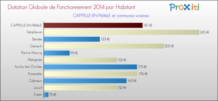 Montant des dotations globales de fonctionnement DGF par Habitant pour CAPPELLE-EN-PéVèLE et les communes proches en 2014. Comparaison des des dotations globales de fonctionnement DGF par habitant pour CAPPELLE-EN-PéVèLE et les communes voisines en 2014.
