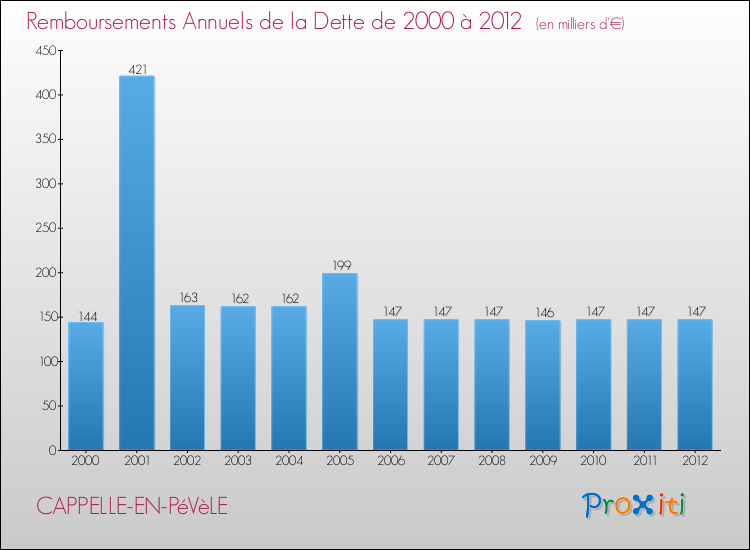 Evolution de l'annuité de la dette pour la commune de CAPPELLE-EN-PéVèLE de 2000 à 2012 Annuités de la dette pour CAPPELLE-EN-PéVèLE de 2000 à 2012
