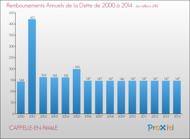 Evolution de l'annuité de la dette pour la commune de CAPPELLE-EN-PéVèLE de 2000 à 2014 Annuités de la dette pour CAPPELLE-EN-PéVèLE de 2000 à 2014