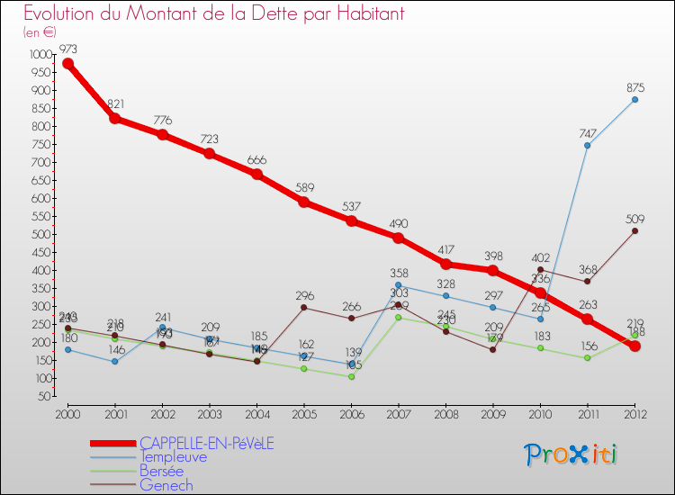 Evolution de la dette par habitant pour la commune de CAPPELLE-EN-PéVèLE et les communes proches de 2000 à 2012 Comparaison de la dette par habitant pour CAPPELLE-EN-PéVèLE et les communes voisines de 2000 à 2012
